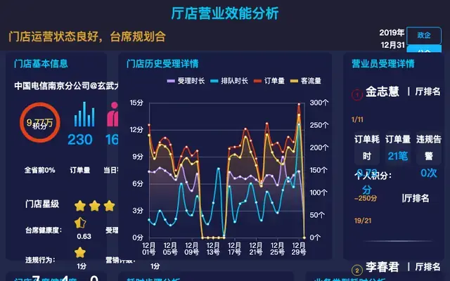 厅店效能分析